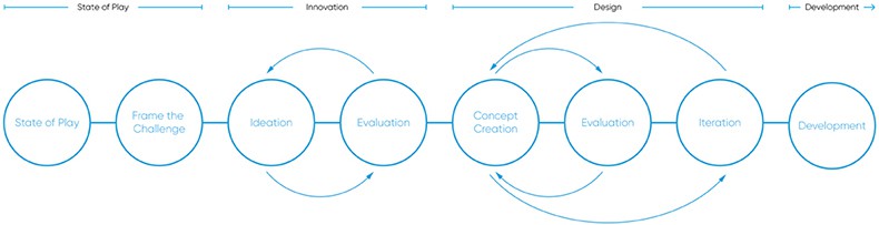 Design+ Innovation Process
