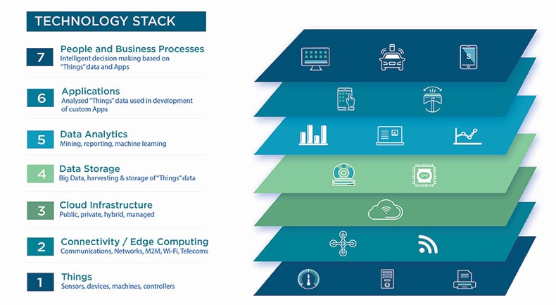 Graphic showing IoT Technology Stack 
