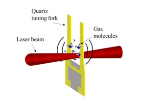 QEPAS employs a QTF transducer to convert acoustic waves to electric signal.