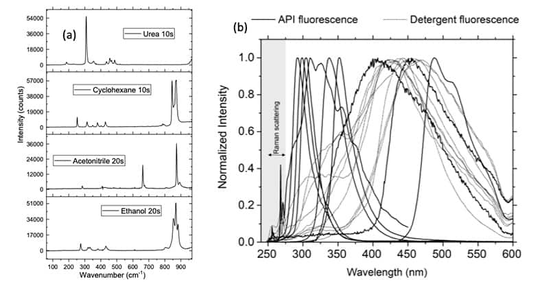 Deep UV Raman spectrometer of organic solvents (b)Combined Raman and fluorescence spectra of pharma API and detergents.