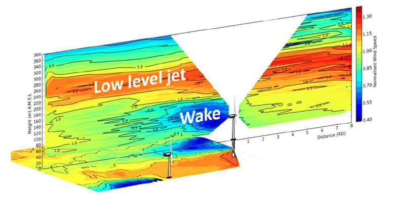 Graph showing example of complex wind flow that can arise around a wind farms, assessed using a long range side-scanning LiDAR