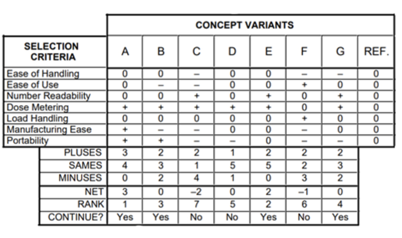 Table 1 – Concept Screening Matrix Example