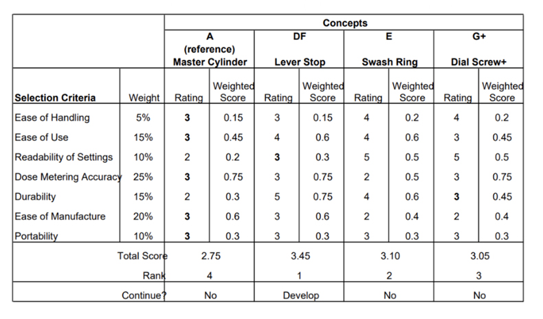 Table 2 - Concept scoring Matrix results